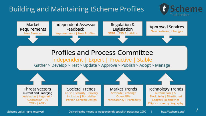 Building and maintaining tScheme profiles