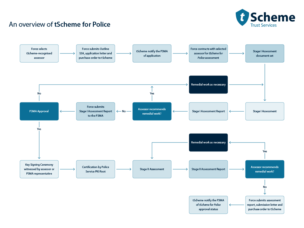 An overview of tScheme for Police